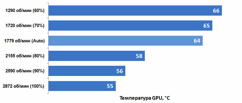 Обзор видеокарты ASUS TUF RTX 3070 GAMING OC: скромная, но солидная — Результаты тестов. 11