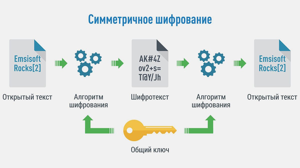 Как происходит шифрование и расшифрование файлов при использовании программы myoldsafe