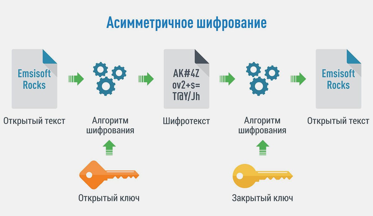 Выберите примеры использования несимметричной схемы шифрования