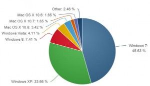 Windows 8 заняла почти 8% рынка ПК