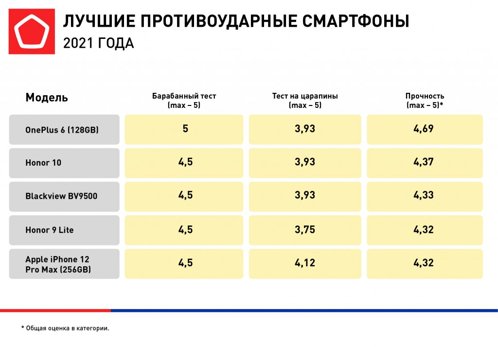 Роскачество смартфоны 2020 рейтинг