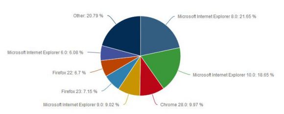 Internet Explorer 10 может стать браузером номер 1 в скором времени