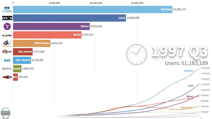 Видео: как менялась популярность поисковых систем с 1993 по 2021 годы