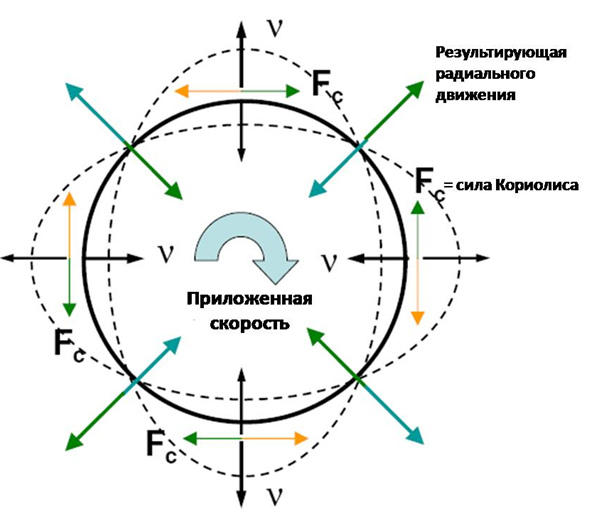 Как установить гироскоп на андроид если его нет