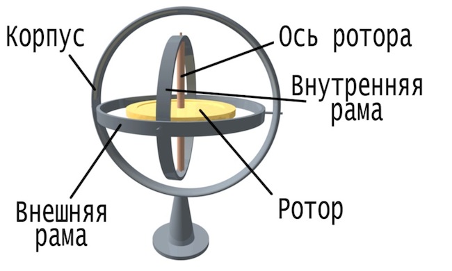 Ps3 не работает гироскоп