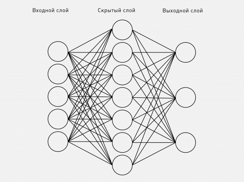 Дорисовать фон нейросеть. Персептрон нейронные сети. Структура нейронных сетей перцептрон. – Нейронная сеть персептрона Розенблатта. Нейросеть схема.