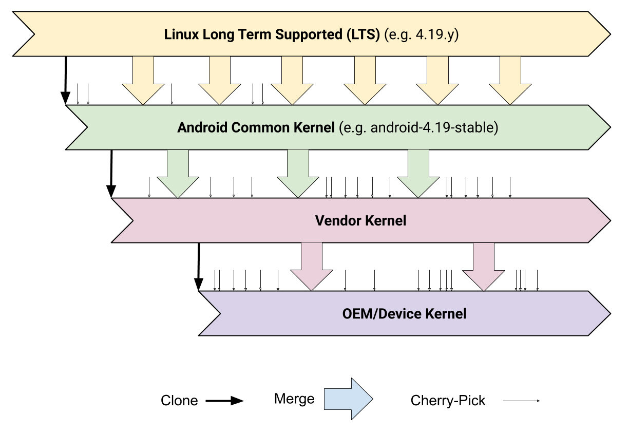 Google планирует приблизить ядро Android к исходному коду ядра Linux