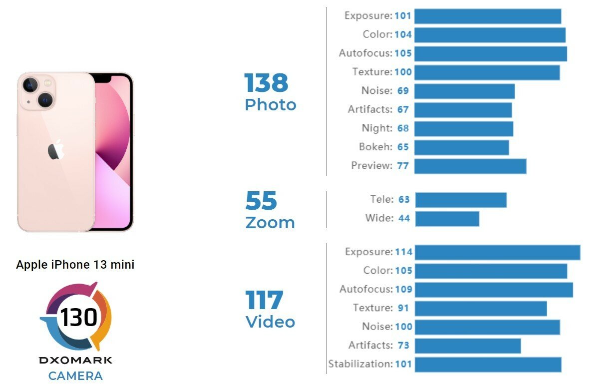 iPhone 13 mini обошёл iPhone 12 Pro Max в тесте DxOMark: «малыш» лучше  снимает