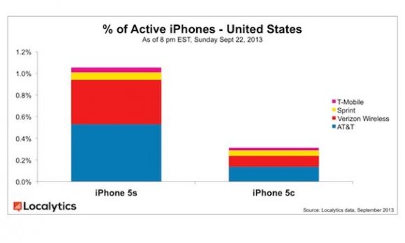 iPhone 5S продается лучше, чем 5С