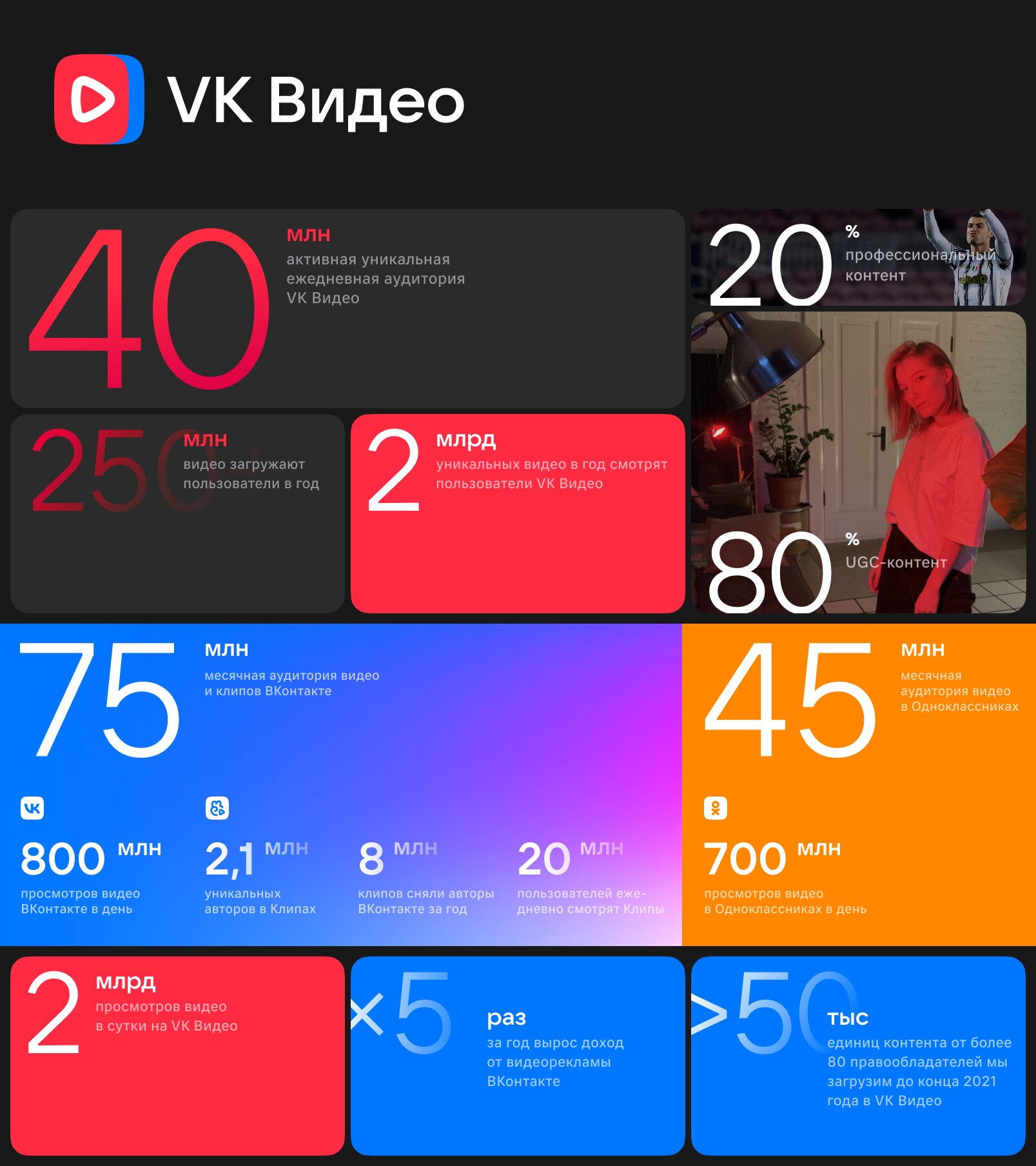 ВКонтакте доказала: VK Видео — популярнейший видеоресурс в России. YouTube  и TikTok позади