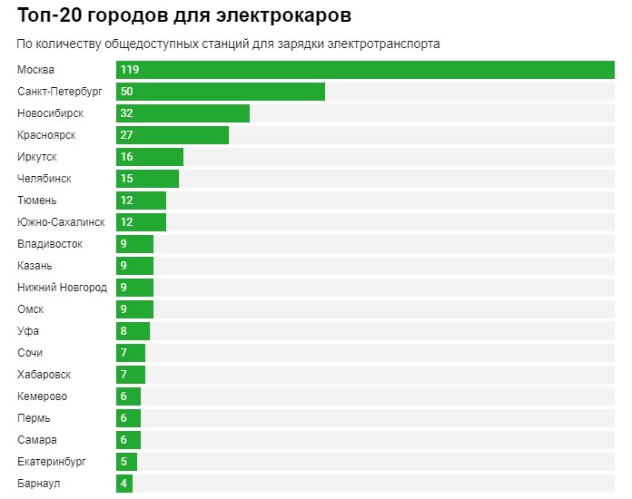 Карта зарядок для электромобилей в россии