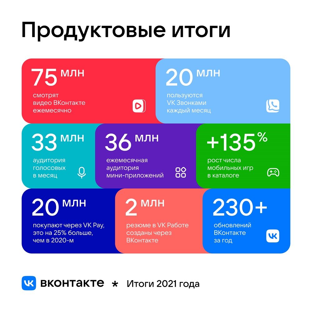 Самое популярное из ВКонтакте за 2021 год: соцсеть опубликовала статистику