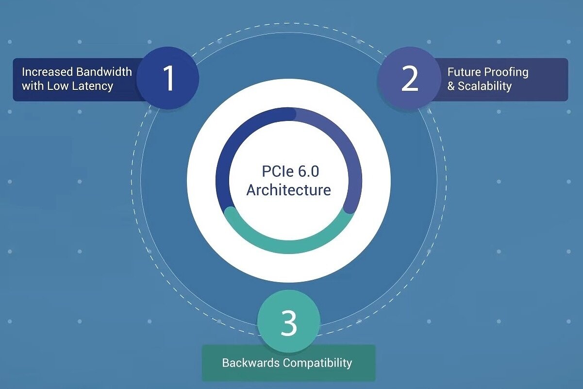 Анонсирована спецификация PCIe 6.0. Обещают скорость передачи данных до 256  ГБ/с