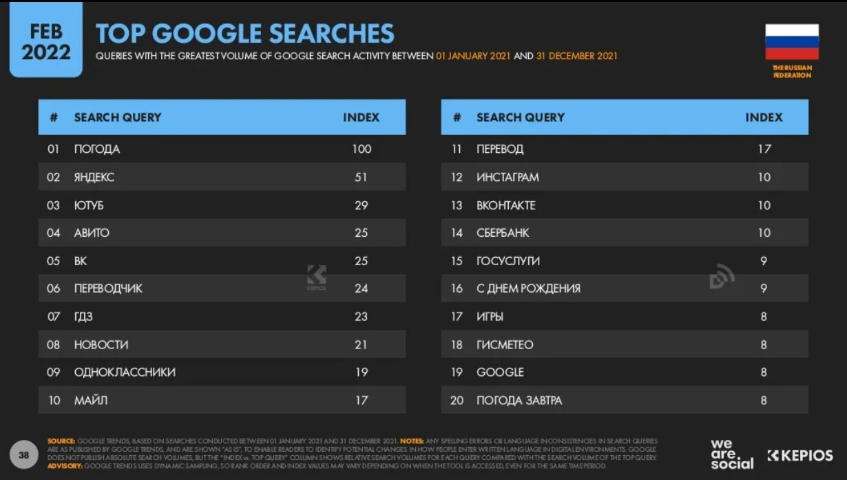 Забавная статистика: очень много россиян используют Google для перехода на  Яндекс