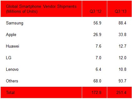 Рейтинг крупнейших производителей смартфонов