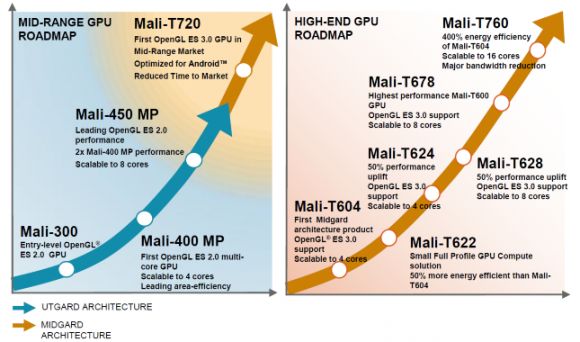 Компания ARM официально представила новые графические чипы Mali