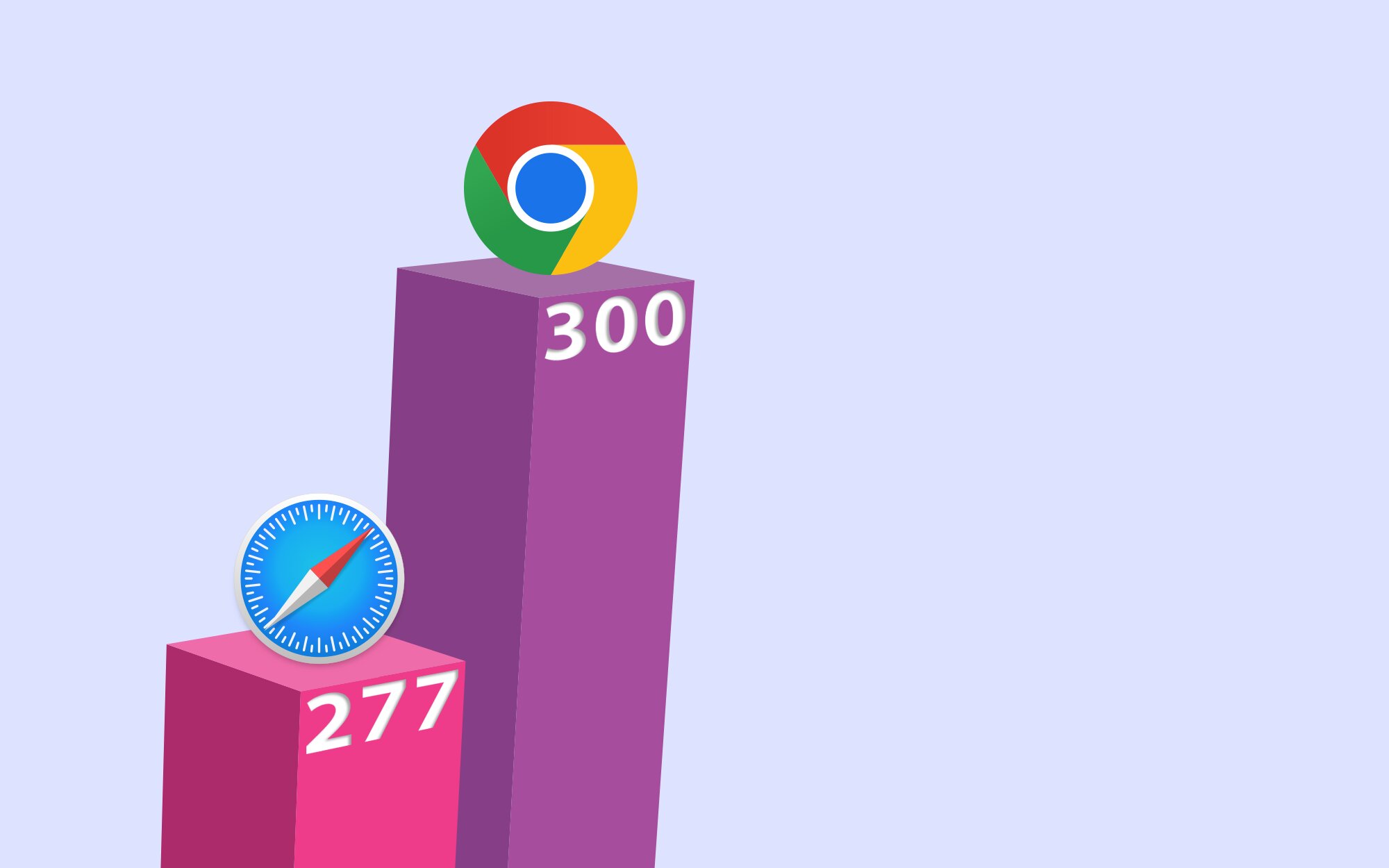 Chrome is the fastest browser. He set a record in the benchmark from