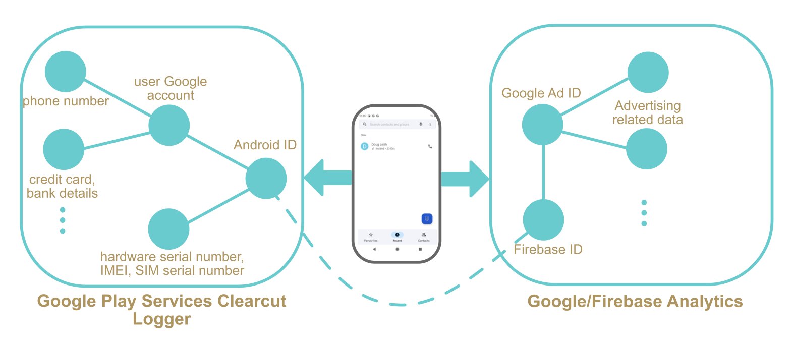 Сообщения» и «Телефон» в Android шпионят за пользователями и сохраняют  журналы