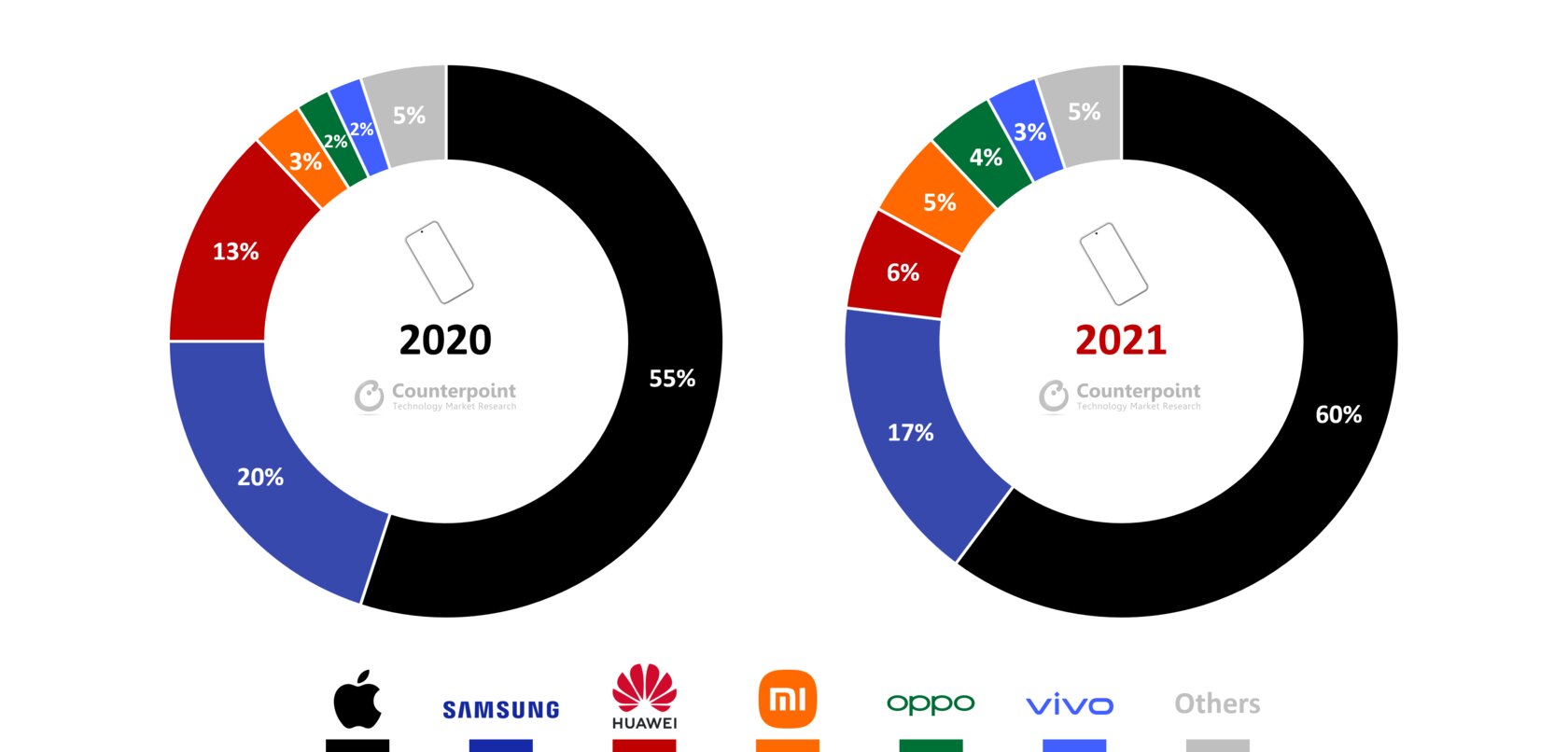 Её доля по итогам 2021 года составила 60%, что является рекордным... 