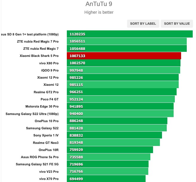 Рейтинг антуту 2023. Black Shark 5 Pro ANTUTU. Black Shark 4 Pro ANTUTU. 1000000 Баллов в антуту.