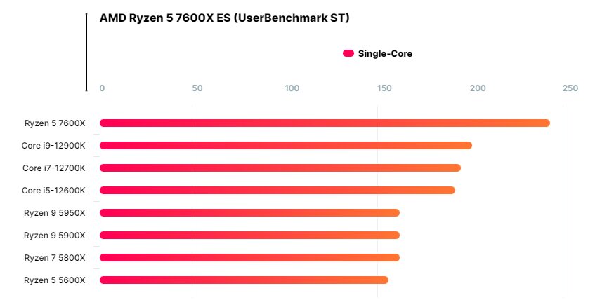 Ryzen 9 7950x. Ryzen 7600 тест. Тайминги ддр4 ryzen 7600x. Ryzen 5 7500f напряжение. Ryzen 5 7500f.