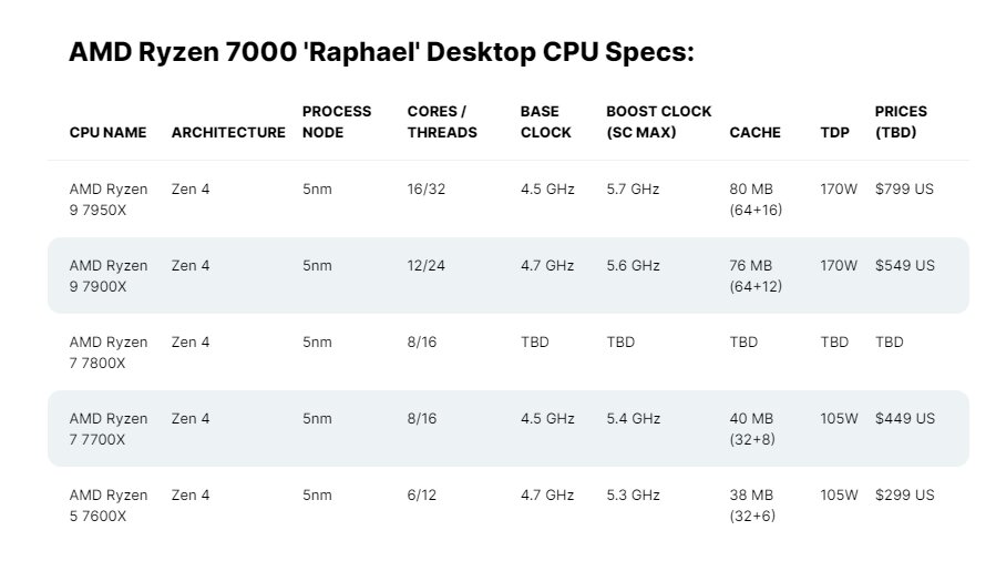 7700 встроенная графика. Процессоры Ryzen 7000 таблица. Ryzen 9 таблица процессоров. АМД 7 7700. Процессор Ryzen 7500f.