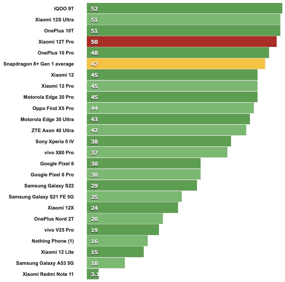 Xiaomi 12t antutu