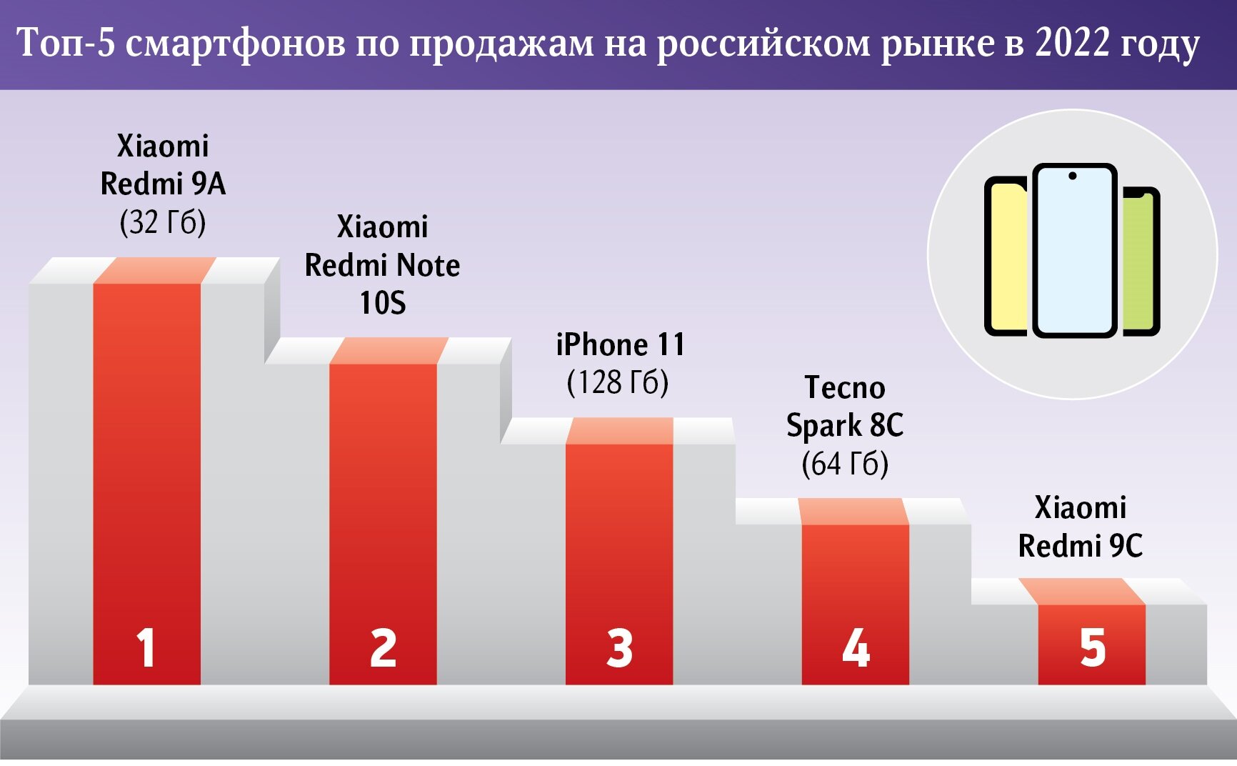 Продажи смартфонов в России в 2022 году сильно упали — впервые за семь лет.  Какие прогнозы