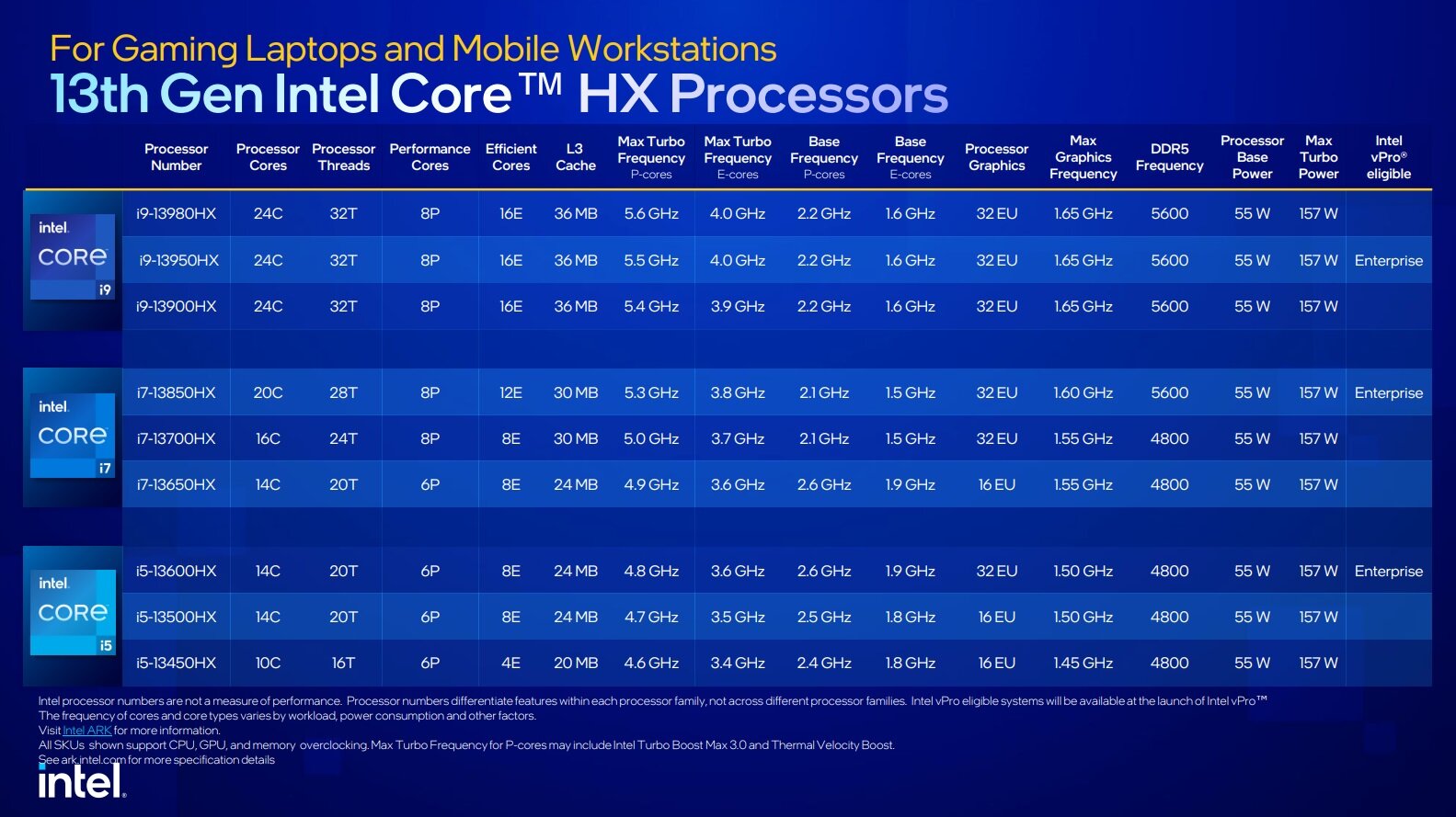 Intel представила самый производительный мобильный процессор в мире: 5,6  ГГц и 24 ядра