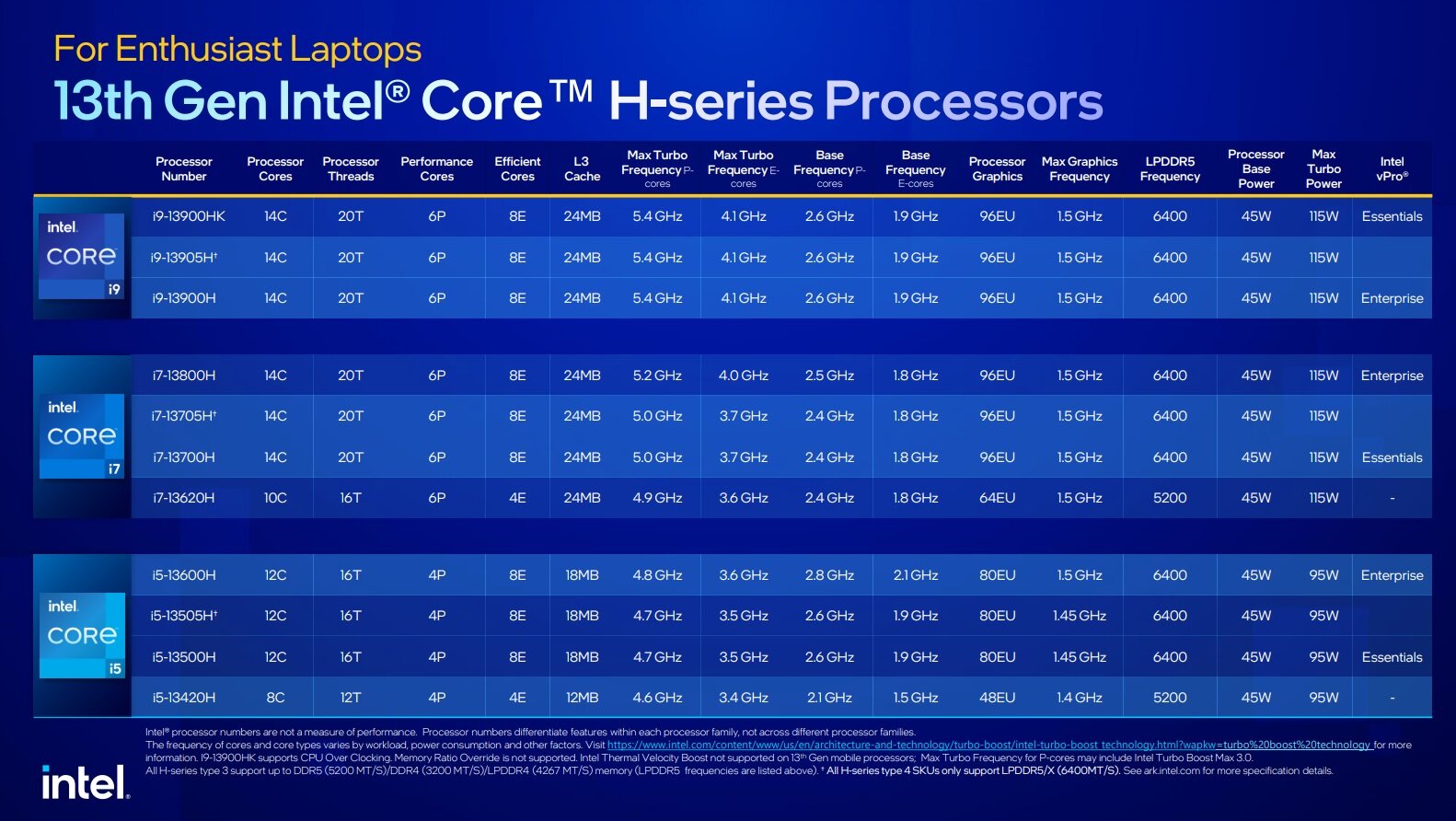 Intel представила самый производительный мобильный процессор в мире: 5,6  ГГц и 24 ядра