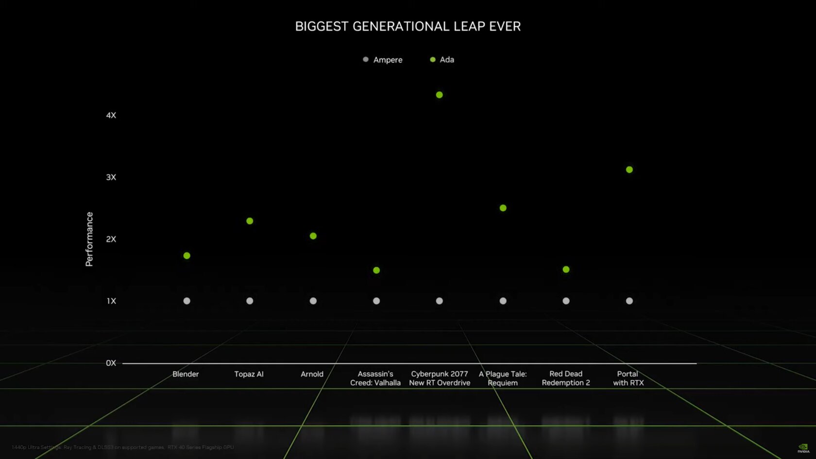 NVIDIA представила сразу 6 новых видеокарт: о трёх не знали даже инсайдеры