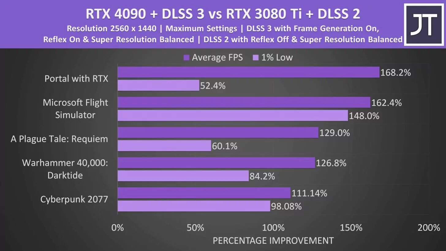 Мобильная RTX 4090 оказалась в три раза мощнее RTX 3080 Ti: правда, лишь в  паре игр