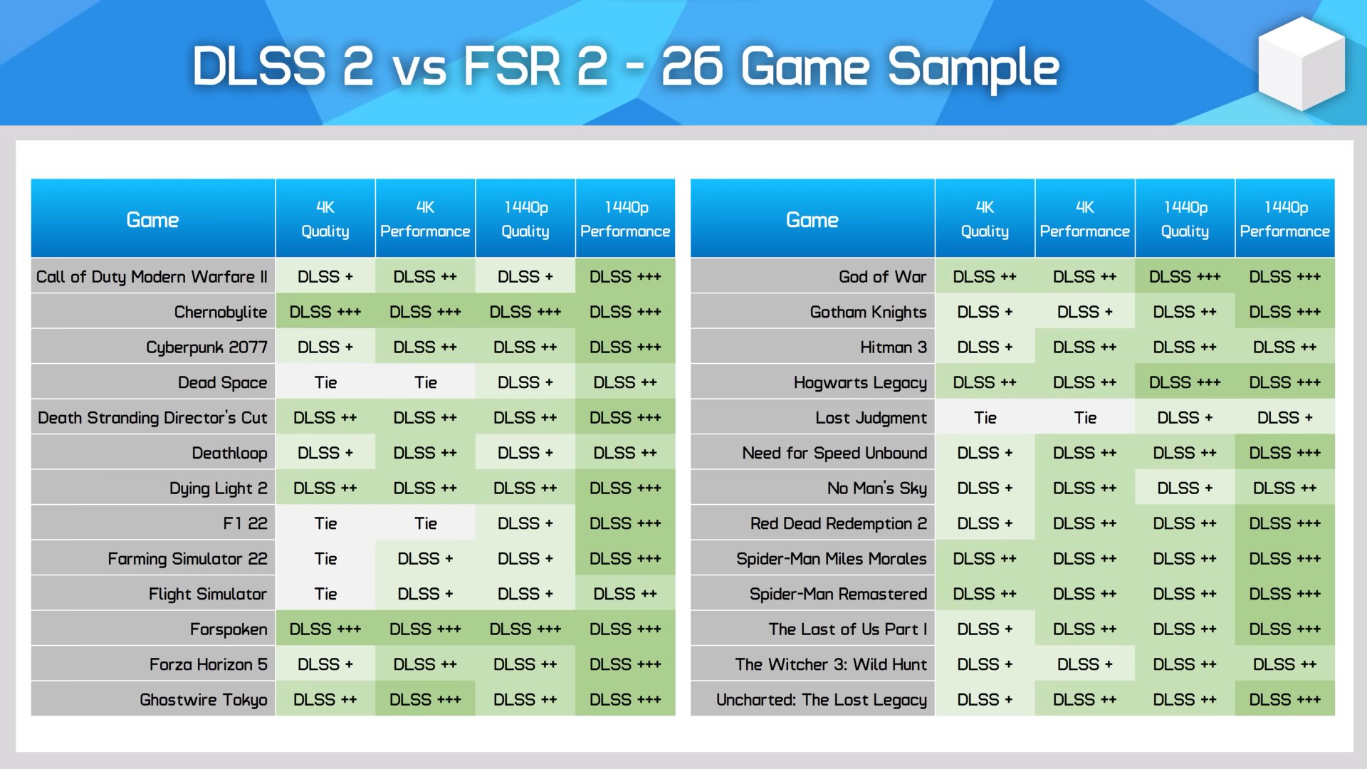 Провал AMD: технологии улучшения графики FSR 2 и DLSS 2 сравнили в 26 современных  играх