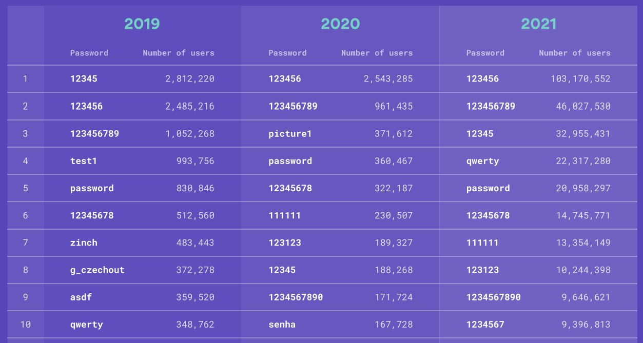 Названы самые популярные пароли. Их можно взломать менее чем за секунду