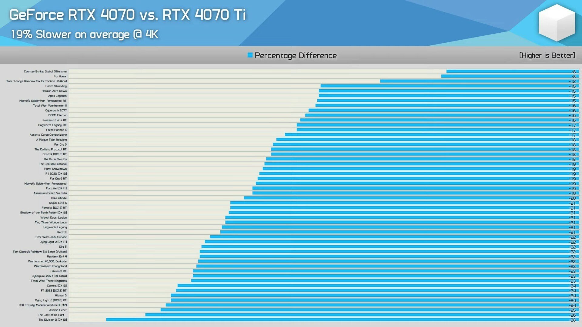 RTX 4070 и RTX 4070 Ti сравнили в 40 играх: старшая версия мощнее всего на  16