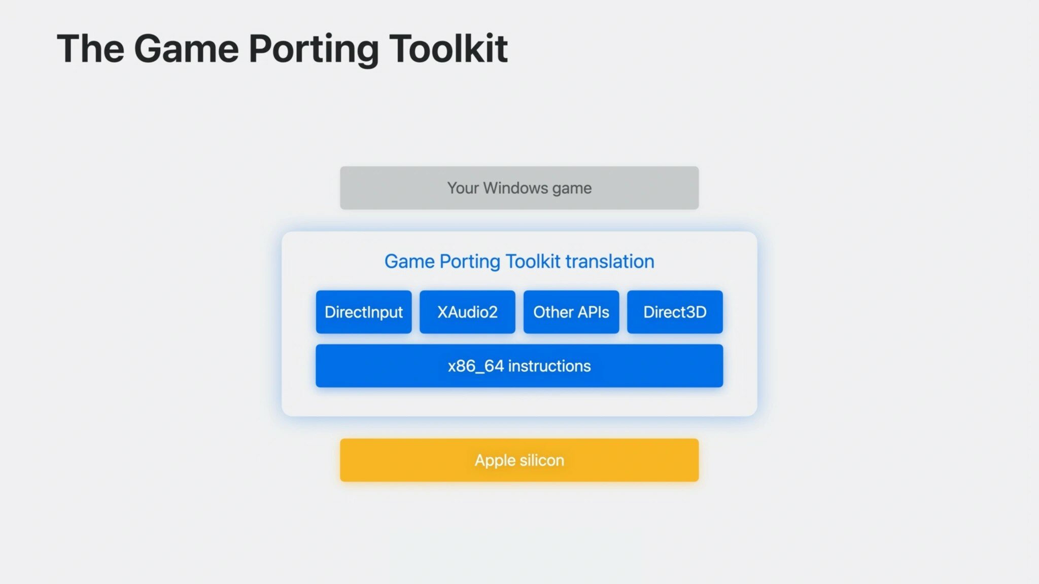 В macOS появился эмулятор Windows-игр на основе Wine. С ним легко  портировать игры