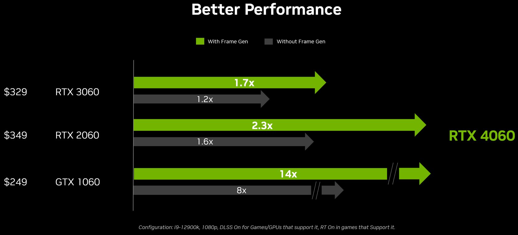 Rtx 4060 какое подключение Официально: RTX 4060 на 20% быстрее RTX 3060 даже без DLSS