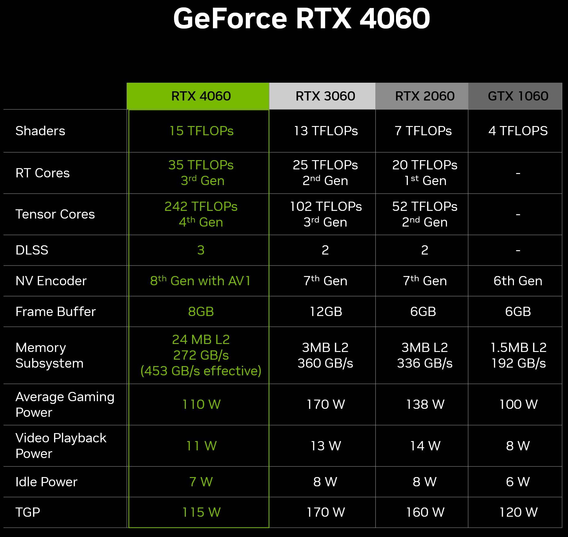 4060 benchmark. GTX 4060. 3060 Vs 4060 сравнение. 4060 Сравнение размеров. RTX 4060 ti ASUS Dual.