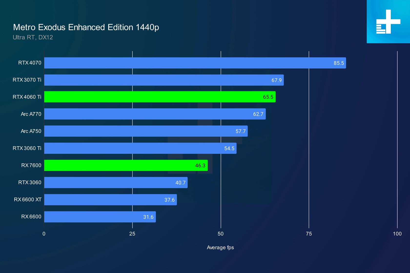 Rx 7600 vs rtx 4060