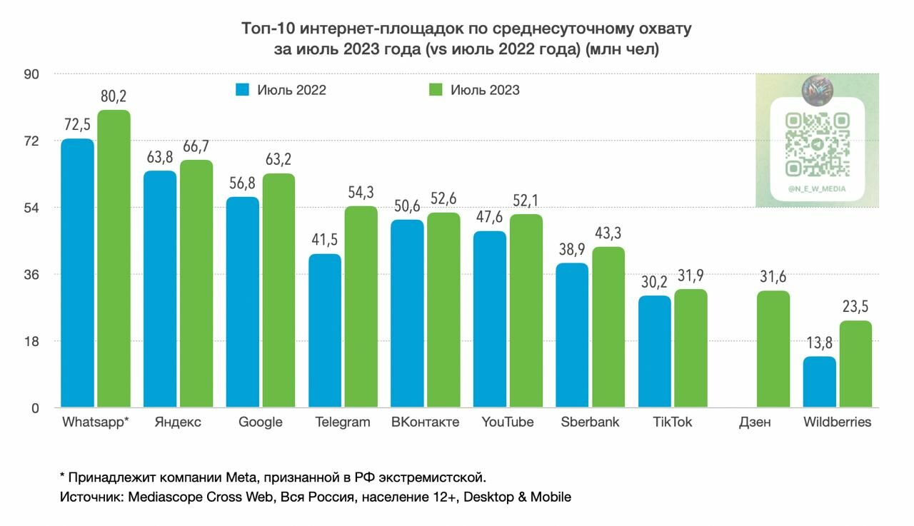 Неожиданно: этот сервис у россиян популярнее, чем Яндекс, Google, VK,  Telegram или YouTube