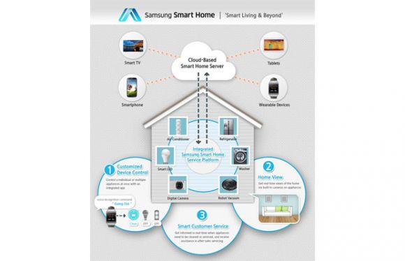 Система Smart Home от Samsung берет под контроль ваш дом