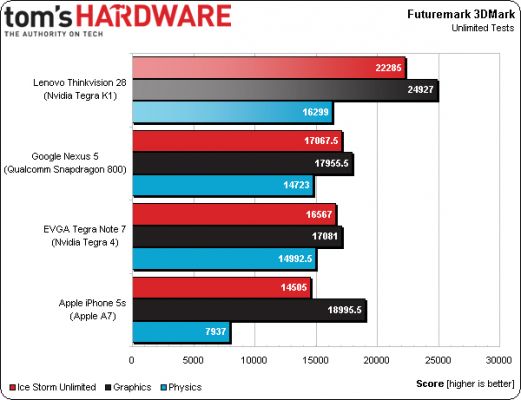 Новый процессор от NVIDIA является самым быстрым мобильным чипом