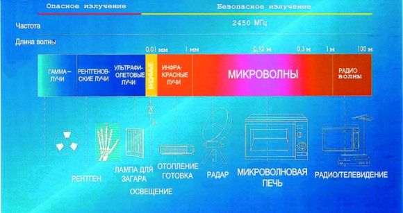 Страница истории #1 - Электромагнитные волны - Часть I