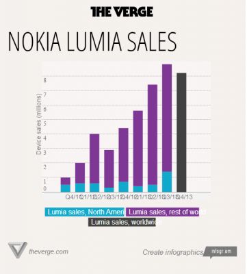Nokia опубликовала свой квартальный финансовый отчет за последнюю четверть 2013 года