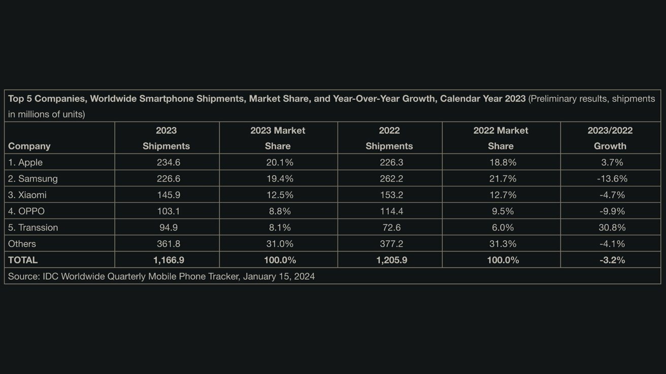 Apple впервые стала лидером по продажам смартфонов: в 2023-м у всех  остальных был спад