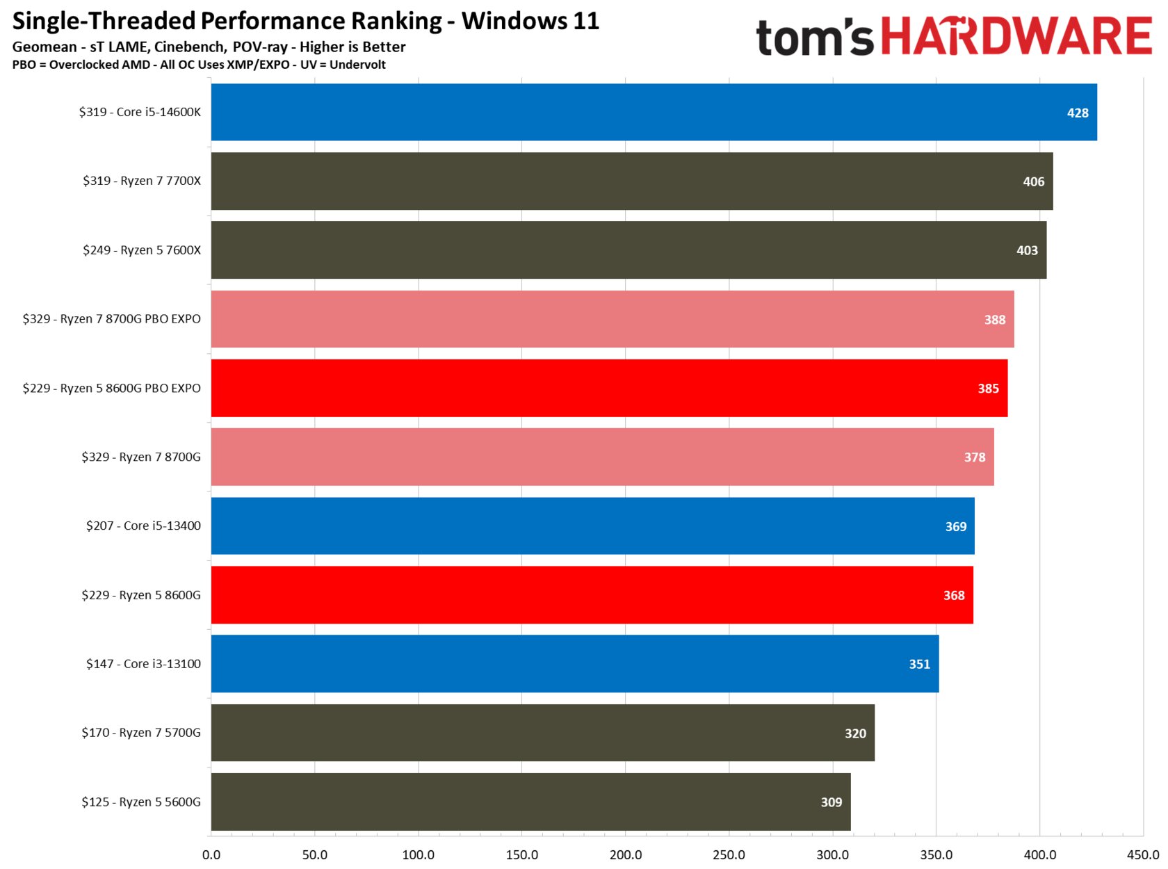 Ryzen 5 7500f встроенная графика Лучший игровой процессор для бюджетных сборок: обзор AMD Ryzen 5 8600G со встрое