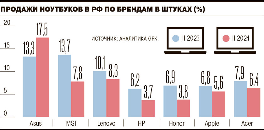 Рейтинг продавцов ноутбуков в РФ — тайваньцы лидируют