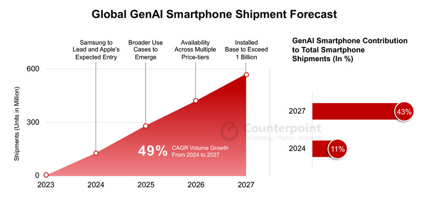 Поставки смартфонов с генеративным ИИ вырастут в 4 раза к 2027 году