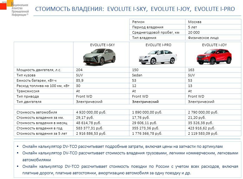 Стоимость владения автомобилем за 5 лет: EVOLUTE I-SKY, EVOLUTE I-JOY, EVOLUTE I-PRO