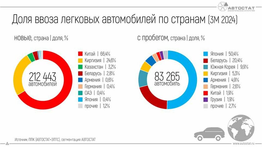 Автостат опубликовал статистику по продажам авто в России за I квартал: в премиальном сегменте половина «китайцев»